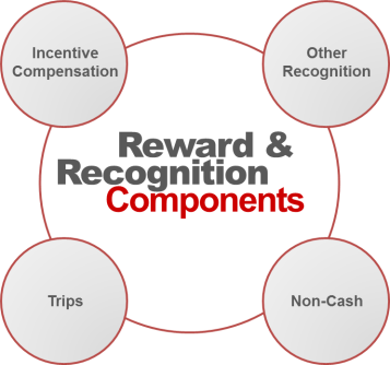 Reward and Recognition components
